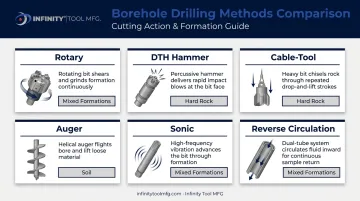 Six borehole drilling methods comparison chart with cutting action icons