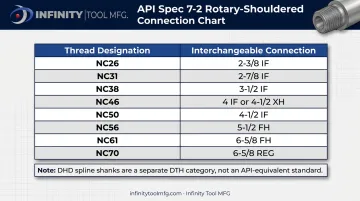 API rotary-shouldered thread standard interchangeable pairings compatibility chart