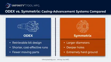 ODEX versus Symmetrix casing drilling systems side-by-side comparison