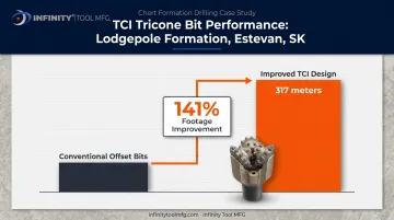 TCI tricone bit footage improvement infographic in Saskatchewan chert formation