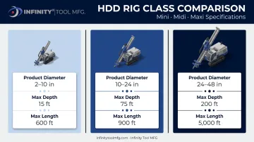Mini midi maxi HDD rig classification comparison chart with specifications