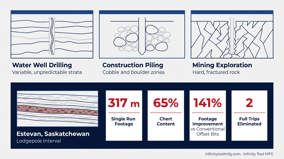 TCI tricone bit footage improvement infographic in Saskatchewan chert formation