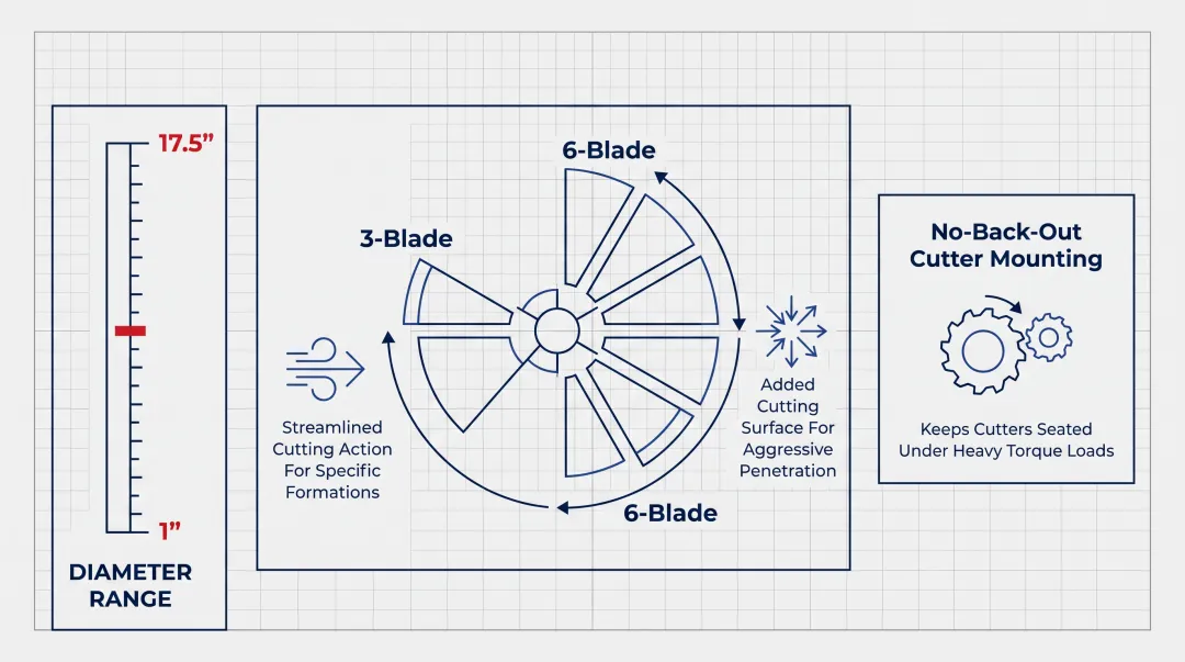 Infinity Tool MFG PDC drill bit blade configurations across diameters