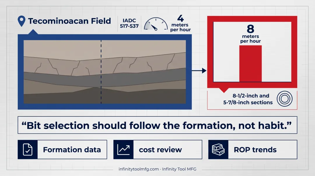 PDC bit ROP doubling case study in Tecominoacan Field limestone