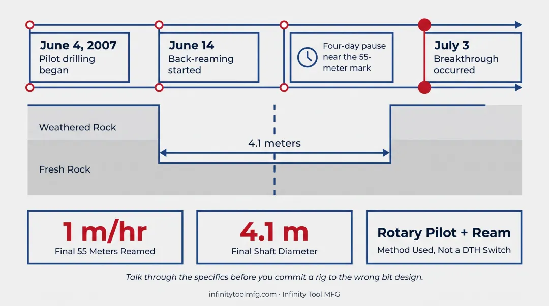 Trident Mine ventilation shaft raiseboring project timeline and milestones