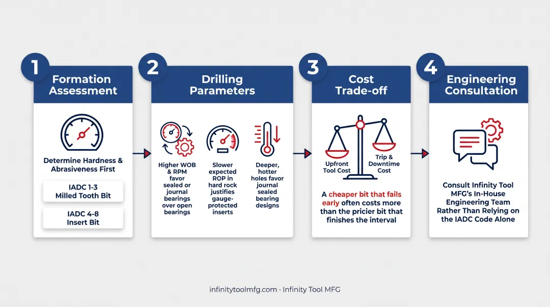 Three-step tooth bit selection process from formation to cost analysis