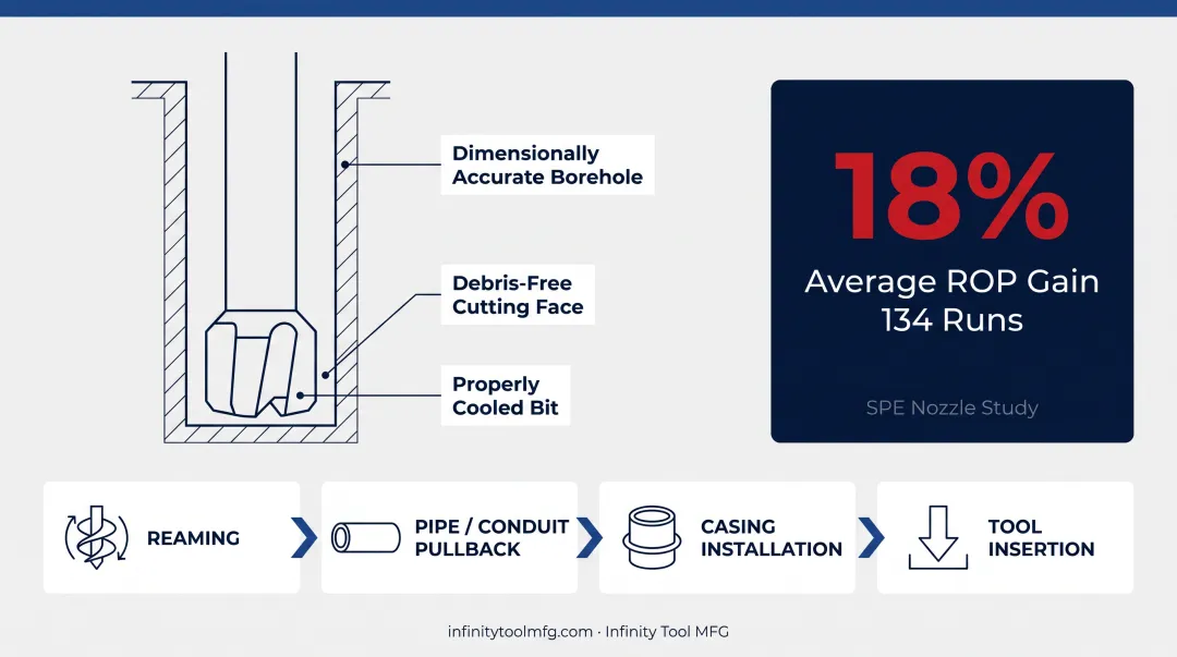 4-stage high-pressure flush drilling process cycle diagram