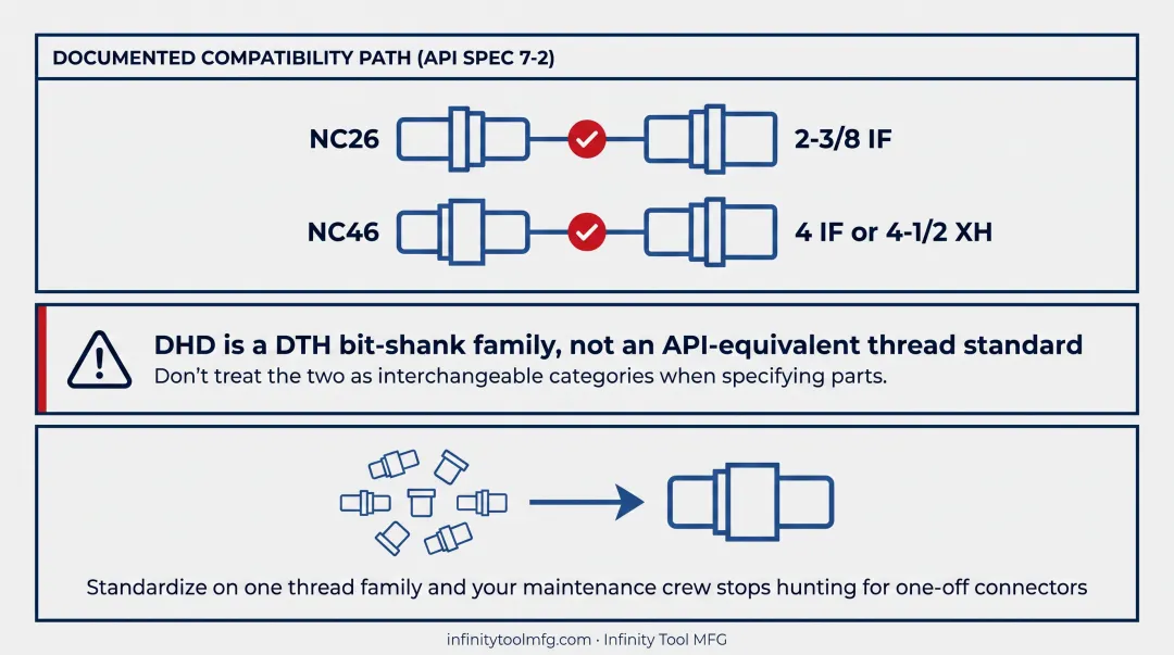 API rotary-shouldered thread standard interchangeable pairings compatibility chart