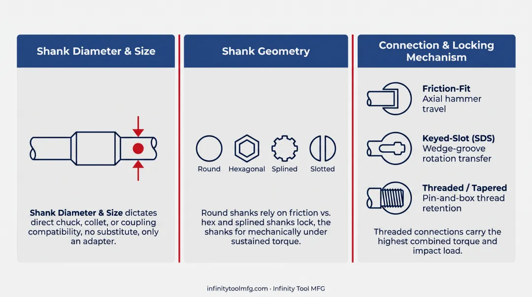 Three drill bit shank connection mechanisms comparison with axial load ratings