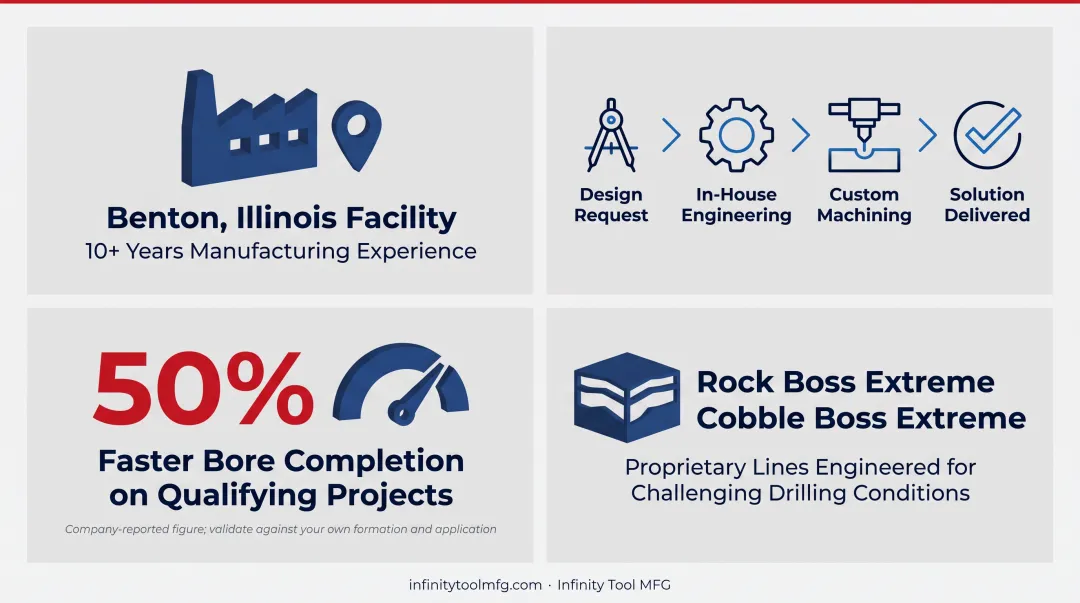 Infinity Tool MFG manufacturing facility producing PDC and DTH drilling bits in Illinois