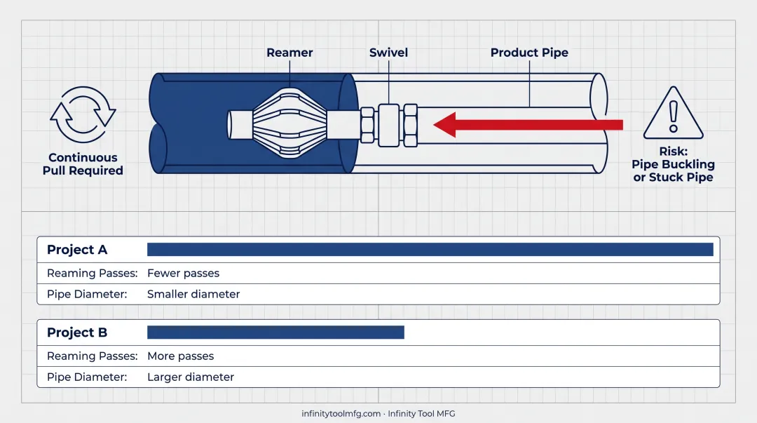3-stage horizontal directional drilling process from pilot hole to pullback