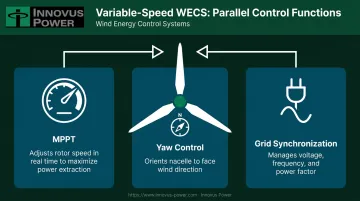 Variable-speed WECS control system MPPT yaw and grid synchronization functions diagram