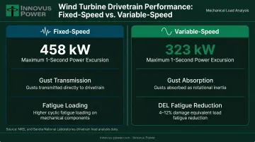 Variable-speed versus fixed-speed wind turbine mechanical load reduction comparison data infographic