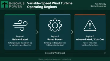 Three wind turbine operating regions below-rated rated and cut-out zones infographic