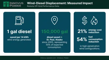 Remote off-grid wind diesel displacement fuel savings statistics Alaska microgrid infographic