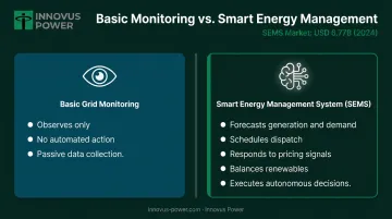 SEMS intelligent control layer versus basic grid monitoring comparison infographic