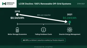 Renewable microgrid LCOE decline timeline from 2016 to 2021 showing cost reduction trend