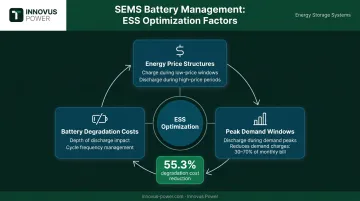 Three key ESS management factors battery degradation energy pricing and peak demand infographic
