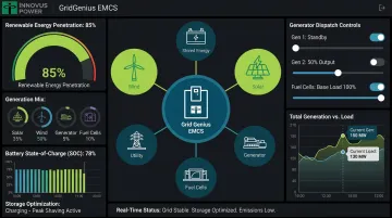 GridGenius EMCS dashboard showing renewable energy penetration and battery storage optimization