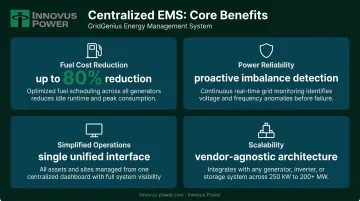 Centralized EMS key benefits comparison showing fuel savings reliability and remote management