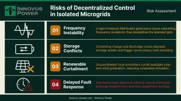 Four decentralized control risks in isolated microgrid operations infographic