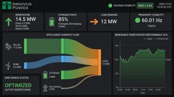 GridGenius EMCS dashboard displaying real-time renewable generation storage and load balancing