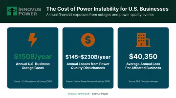 Annual cost of power outages and power quality disturbances to US businesses statistics