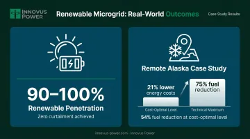 Renewable microgrid penetration results showing fuel reduction and energy cost savings comparison