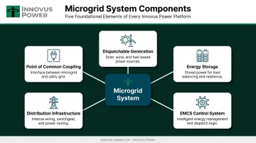 Five foundational components of a business-grade microgrid system diagram