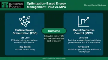 Model Predictive Control versus Particle Swarm Optimization dispatch methods comparison infographic