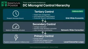 Three-level DC microgrid hierarchical control framework from primary to tertiary layers