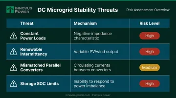 Four DC microgrid stability threats comparison table with mechanism and risk level