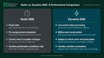 Static versus dynamic energy management system real-time response comparison infographic