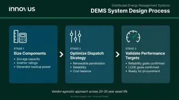 Three-step DEMS system design modeling and component selection process flow