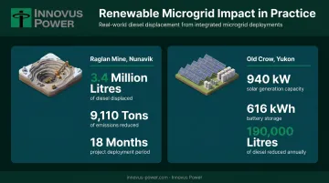 Raglan Mine and Old Crow renewable microgrid diesel displacement and emissions reduction results