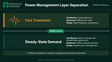 Transient versus steady-state power management separation diagram for microgrid DEMS