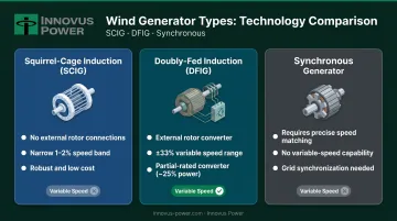 Three asynchronous generator types comparison SCIG DFIG and synchronous side-by-side