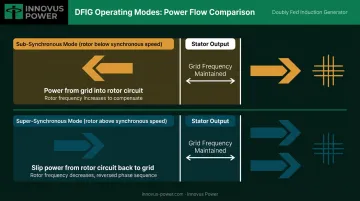 Sub-synchronous versus super-synchronous DFIG operating modes power flow diagram