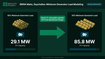 Renewable energy capacity increase from reducing minimum generator load floor infographic