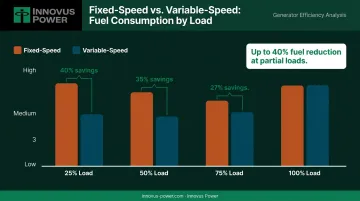 Variable speed versus fixed speed generator fuel consumption comparison at multiple load levels