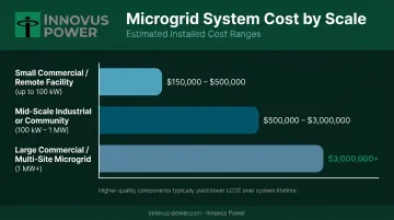 Off-grid solar system installed cost ranges by commercial scale comparison chart