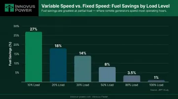 Variable speed generator fuel savings percentage by load level bar chart