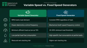 Variable speed versus fixed speed generator side-by-side performance comparison infographic