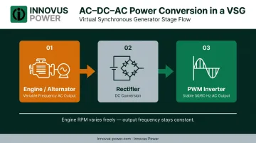 AC-DC-AC power electronics conversion process in variable speed generator systems