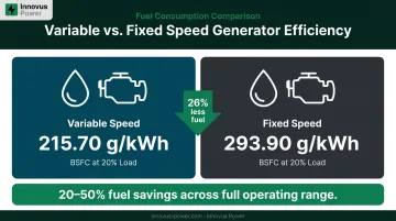 Variable speed versus fixed speed generator fuel consumption comparison at partial loads