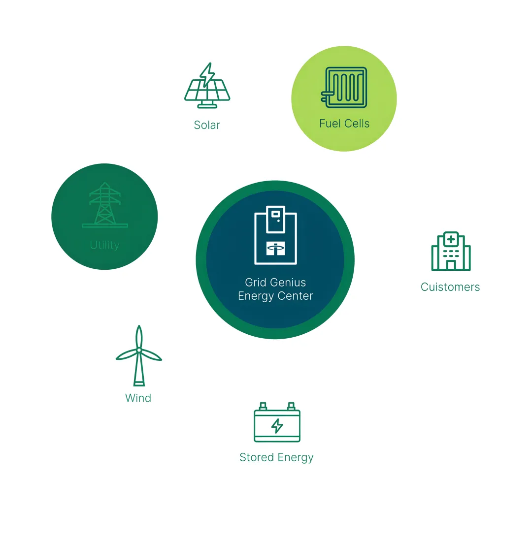 Gridgenius Renewables plus stand-
by fuel cells
