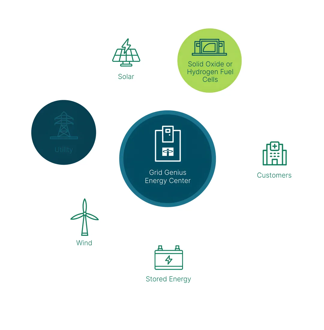 Grid Genius Natural Demand
Response for Fuel Cells
