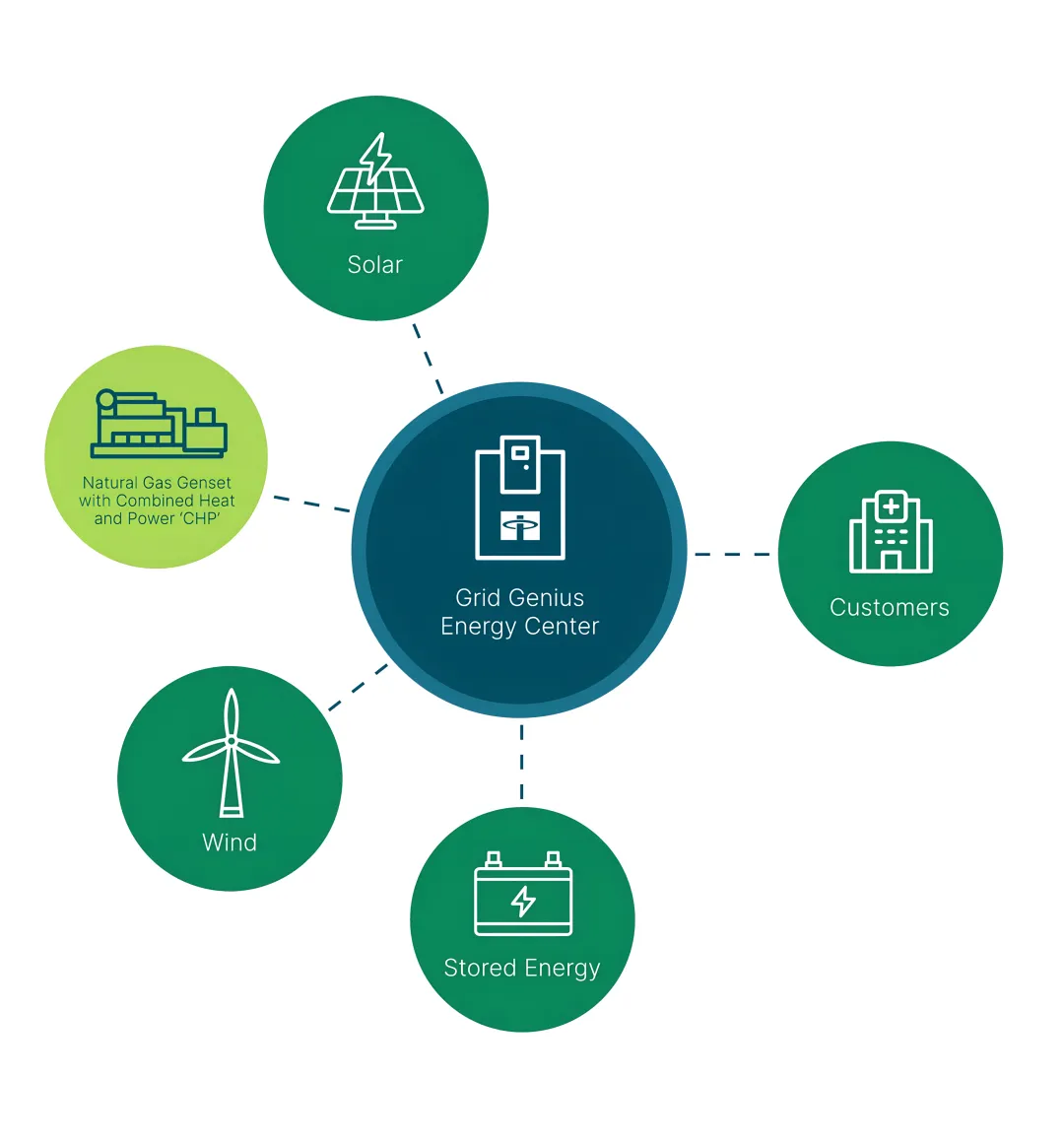Variable Speed Hybrid Generators