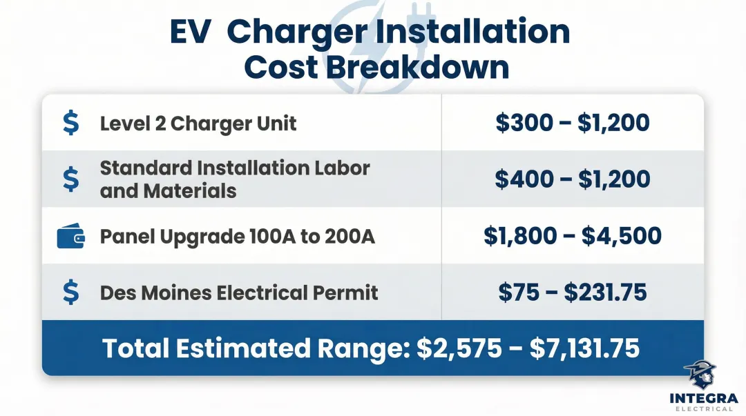 EV charger installation cost breakdown table with upgrade ranges 2025