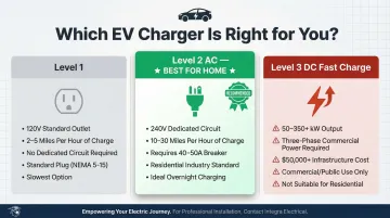 Three EV charging levels comparison infographic Level 1 Level 2 Level 3